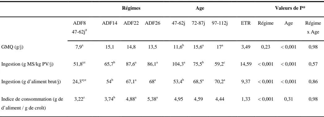 Tableau 12. Croissance et ingestion d’aliment granulé en fonction du taux de fibres alimentaire et de l’âge (expérimentation 1)