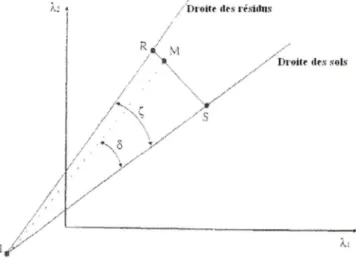 Figure 2  - Le concept du CRIM observé dans un plan bidimensionnel. Le point S est la projection du point M  sur la droite des sols, le point R  est la projection du point M  sur la droite des résidus, le point I est le point d'interception des deux droite