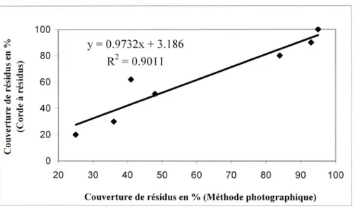 Figure 8  - Relation entre la méthode photographique et la méthode de la corde  (Line Transect Method)