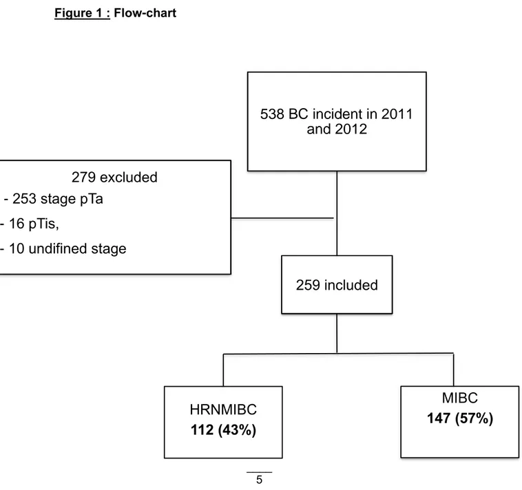 Figure 1 : Flow-chart  538 BC incident in 2011  and 2012   259 included  HRNMIBC  112 (43%)  MIBC  147 (57%) 279 excluded  - 253 stage pTa - 16 pTis,  - 10 undifined stage   