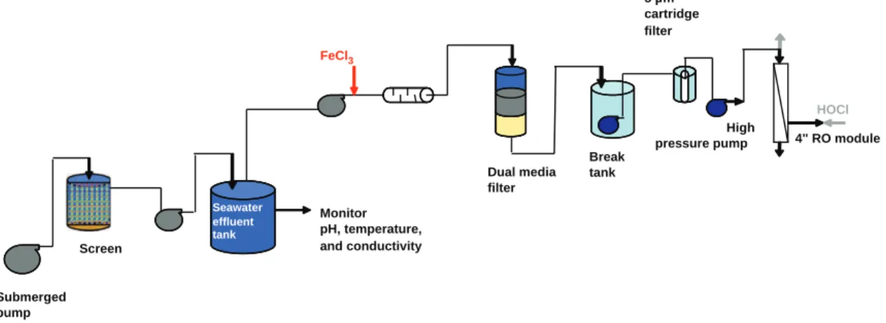 Fig. 1. Schematic process ﬂow diagram of the pilot-scale desalination plant. HOCl solution was introduced through the retentate outlet and circulated from the bottom to the top of the module, placed vertically, with a peristaltic pump.