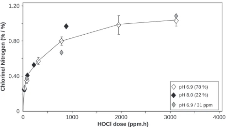 Fig. 2. Ratio of PA bound chlorine to nitrogen (atomic percent determined by XPS) as a function of HOCl dose (exposure time of 1 h)