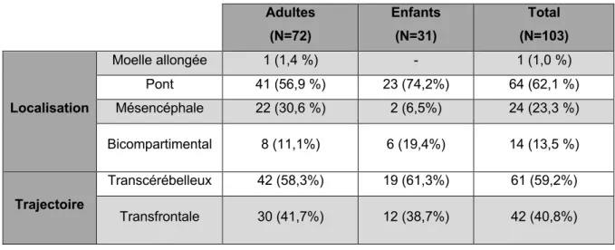 Tableau 4 : localisations et trajectoires des biopsies 