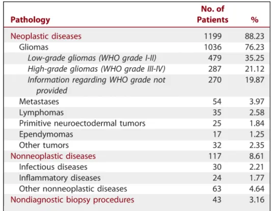 Tableau 1 : spectre diagnostique large des lésions du tronc cérébral (15) 