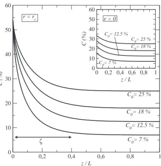 FIG. 11. Examples of ion mass fraction profiles at r = r c (surface periphery) at the onset of crystallization for various initial ion mass fraction (d = 27.5 μm, σ = 2, porosity wall effect taking into account, external mass transfer coefficient given by 