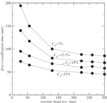 FIG. 2. First crystallization time as a function of average bead size for various initial ion mass fractions (each filled circle corresponds to an experiment)