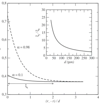 FIG. 5. Porosity wall effect for two values of parameter α computed using Eq. (2). The inset shows the variation of the ratio ξ j / ξ ε as a function of average bead diameter.