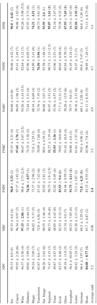 Table 2 shows the classification results obtained with NPC, NBC, FNPC, FNBC, FuHC and NNPC for the 15 mentioned datasets