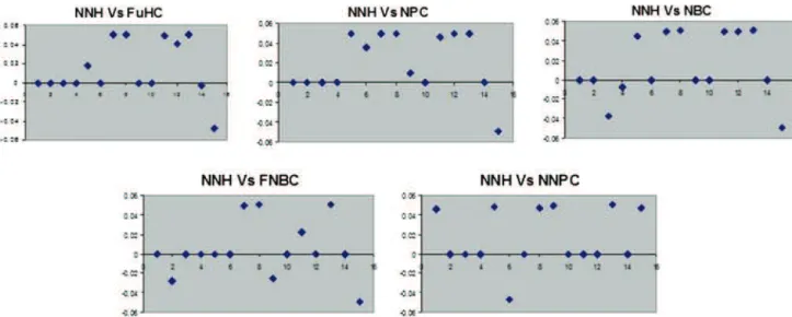 Fig. 2 Results of the paired t test between the FNPC and other classifiers