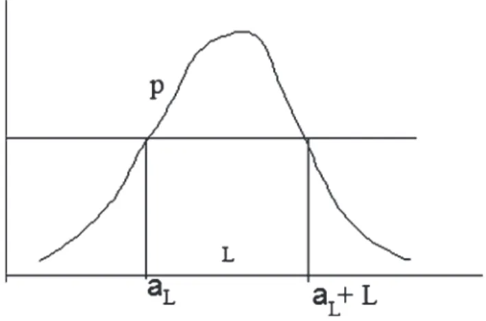Fig. 1 Confidence Interval I L for a given a L