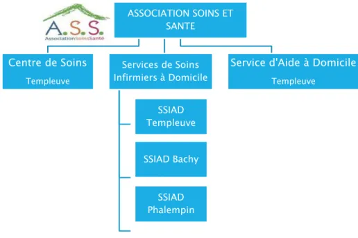 Figure 3 Organigramme de l'Association 