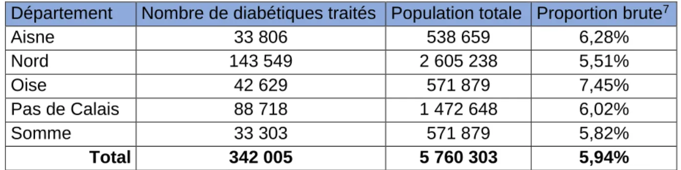 Tableau 1: Nombre de diabétiques traités par département en 2015 