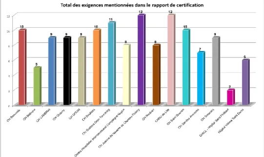 Figure 8: Nombres d'exigences relatives à l'ETP mentionnées dans les rapports de certification 