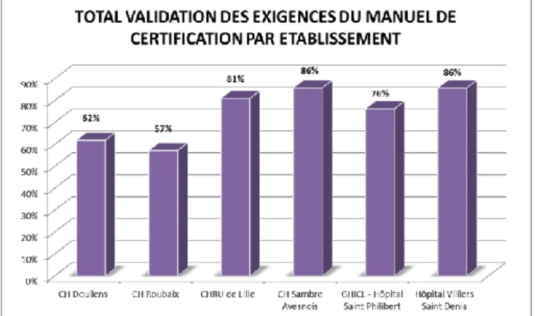 Figure  10:  Proportion  des  exigences  validées  dans  le  rapport  d'évaluation quadriennale par établissement