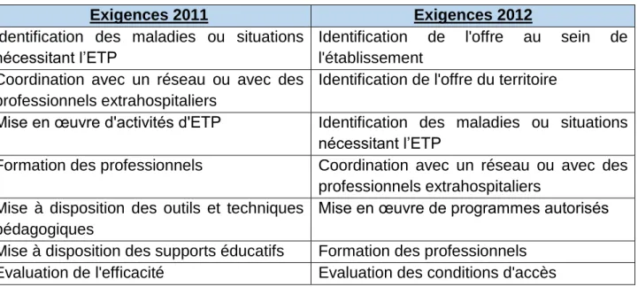 Tableau 5: Evolution du critère 23a du manuel de certification 