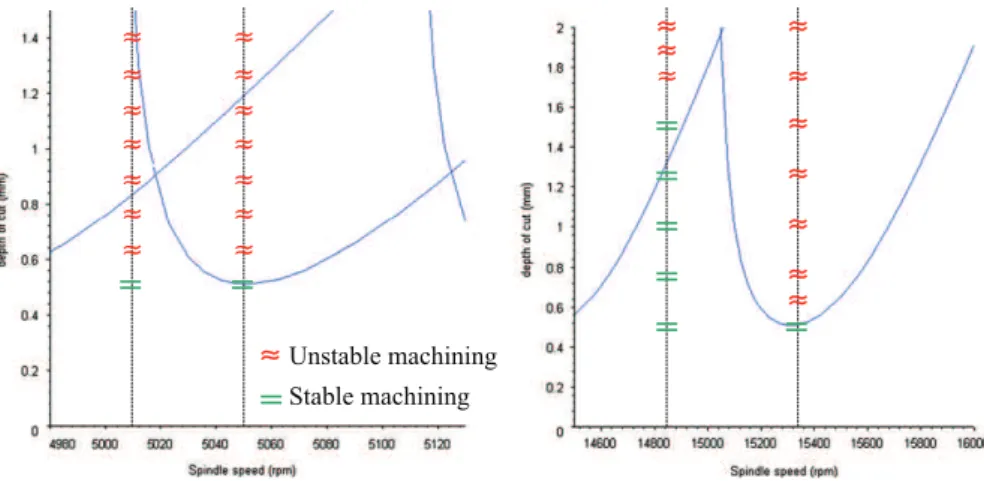 Fig. 17. Correlation between stability lobes and experimental observations around 5000 rpm and 15,000 rpm.