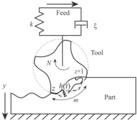 Fig. 1. Tool dynamic modelling.