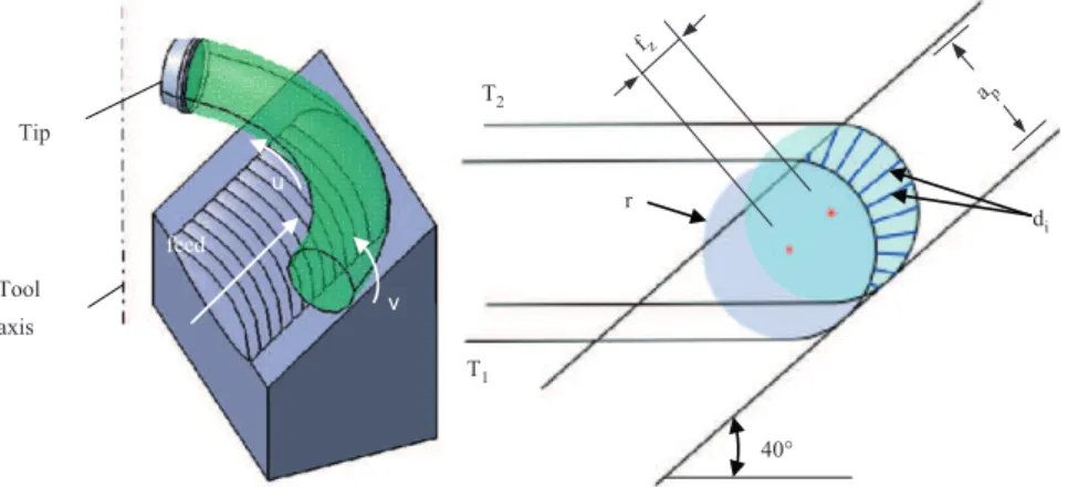 Fig. 4. Calculating instantaneous chip cross-sections.
