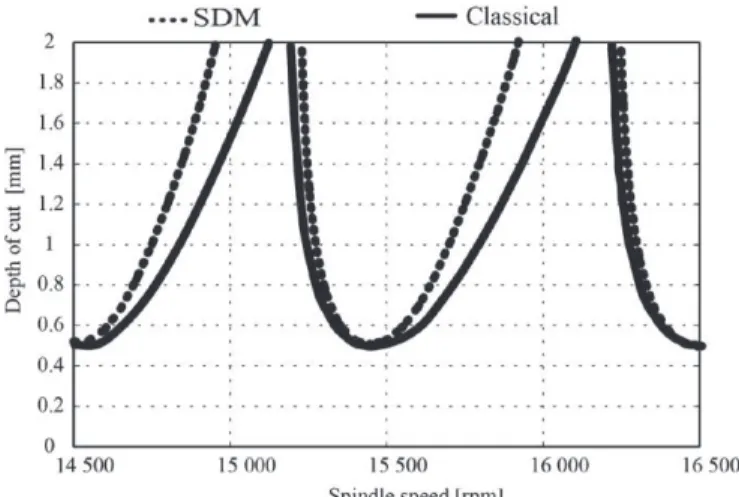 Fig. 7. Comparison of stability lobe curves.