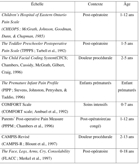 Tableau 1 Exemples d’échelles observationnelles de mesure de la douleur en fonction  du contexte clinique et l’âge de l’enfant 