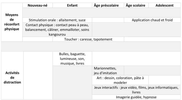 Tableau 2 Interventions non pharmacologiques 