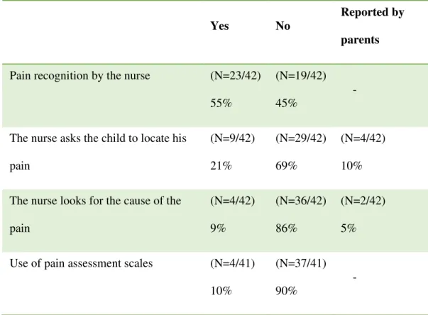 Table 2 Pain assessment 