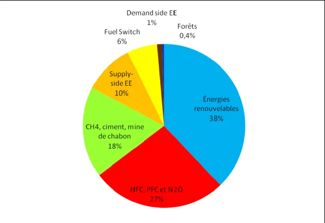 Figure 2.2  Répartition des projets MDP par secteurs, tiré de l’UNEP/Risoe Centre,   2009