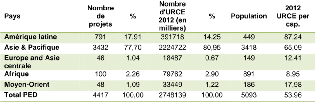 Tableau 2.2  Nombre d’URCE per capita, par région, en date du 1 er  juin 2009. Modifié de  l’UNEP/Risoe Centre, 2009