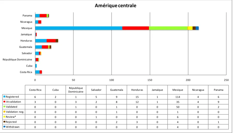 Figure 2.5  Répartition des projets MDP en Amérique centrale dans le pipeline de l’UNEP/Risoe Centre, 1 er  juin 2009