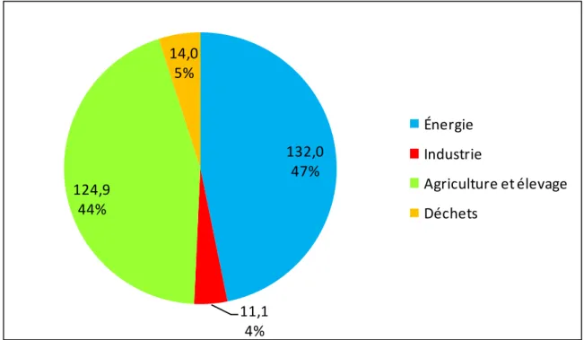 Figure 3.3   Bilan  argentin  des  émissions  de  GES  en  2000,  en  millions  de  tonnes  équivalent CO 2 