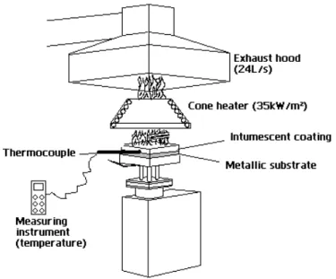 Figure 23. Mesure de la résistance au feu des peintures intumescentes. 