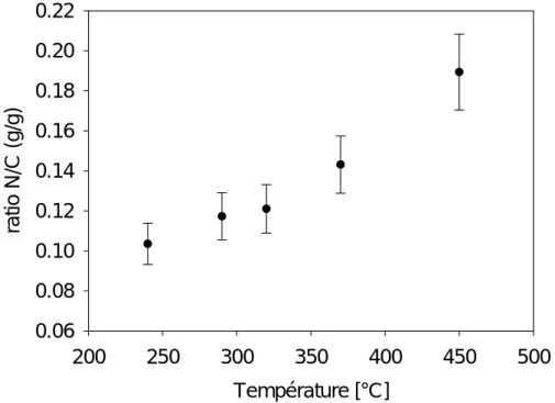 Figure 9. Evolution du rapport N/C en fonction de la température pour le revête- revête-ment PU
