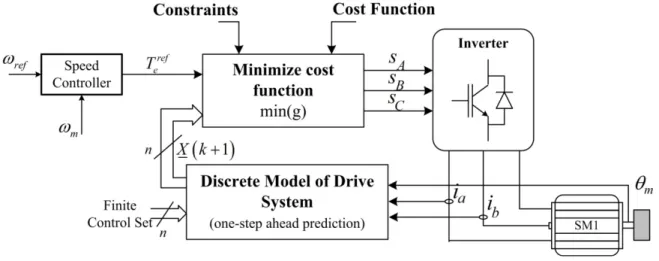 Figure 2.15: General scheme of DPTC for PMSM 