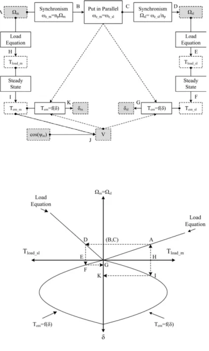 Figure 2.17: Evolution of system under master/slave   configuration with different loads 