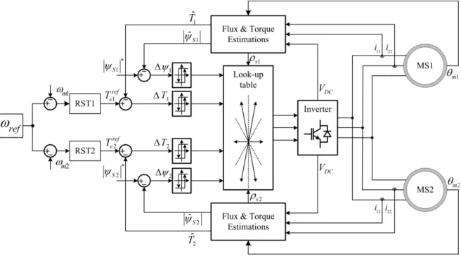 Figure 2.20: General scheme of DTC for dual-parallel PMSM drive system 