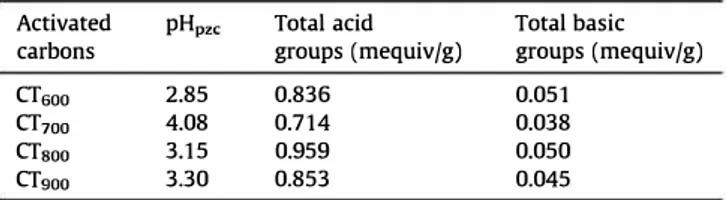 Fig. 3.  Adsorption isotherm of nitrogen at 77 K by T. turbinata seaweeds pyrolysed at 600 °C, 700 °C, 800 °C, and 900 °C for 3 h