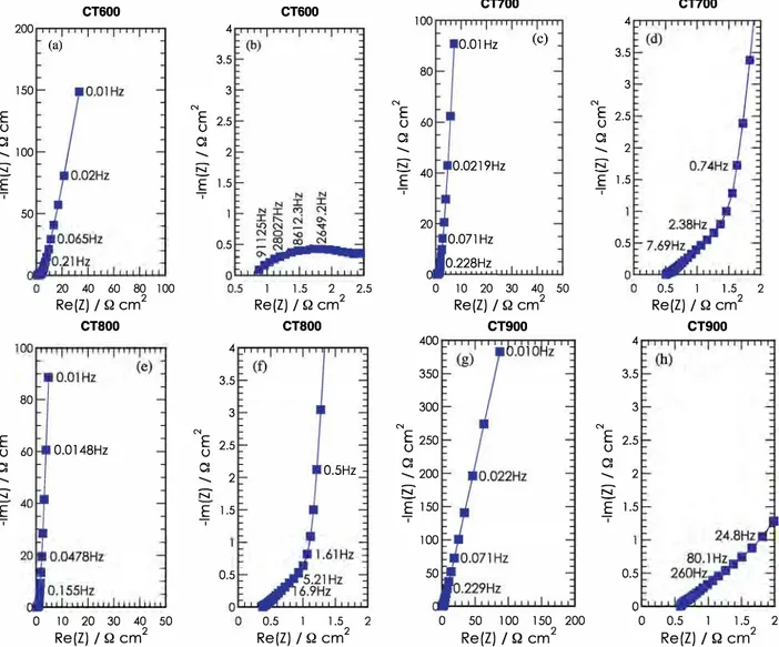 Fig. 4.  Impedance spectra between 200 kHz and 1 0 mHz of symmetric 2-electrode cells containing T