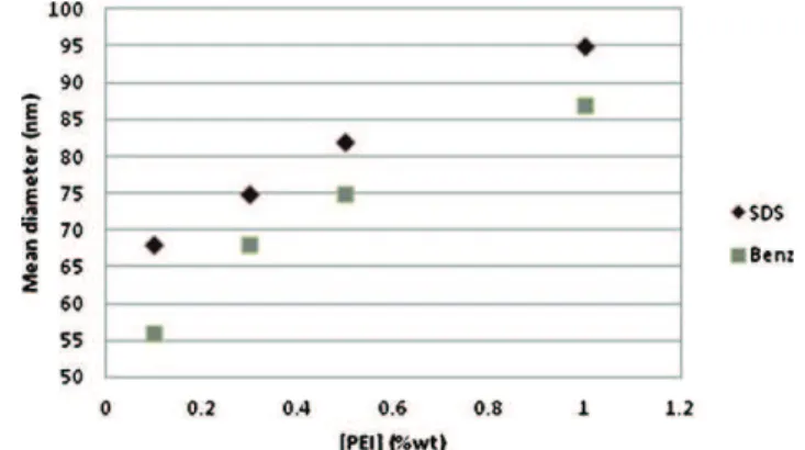 Fig. 5. Influence of the nature and concentration of the surfactant on the mean particle diameter ([PEI] = 0.5 wt%).