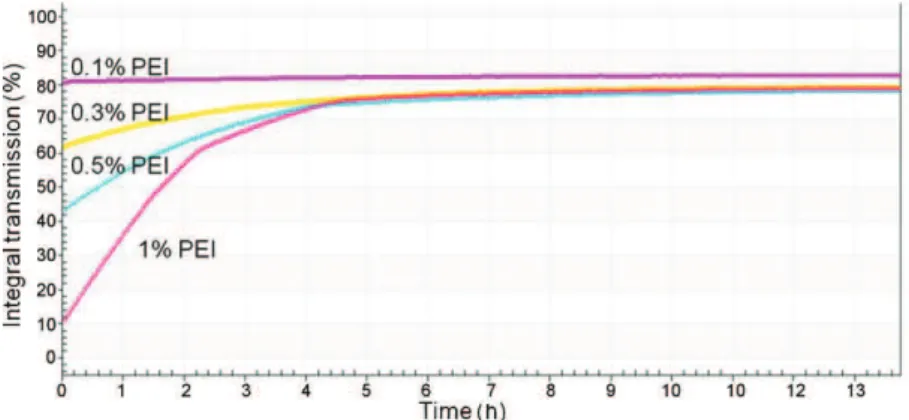 Fig. 7. Effect of the PEI concentration on the clarification kinetics for dispersions at 0.3% BC.