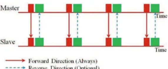 Figure 4. Channel communication direction