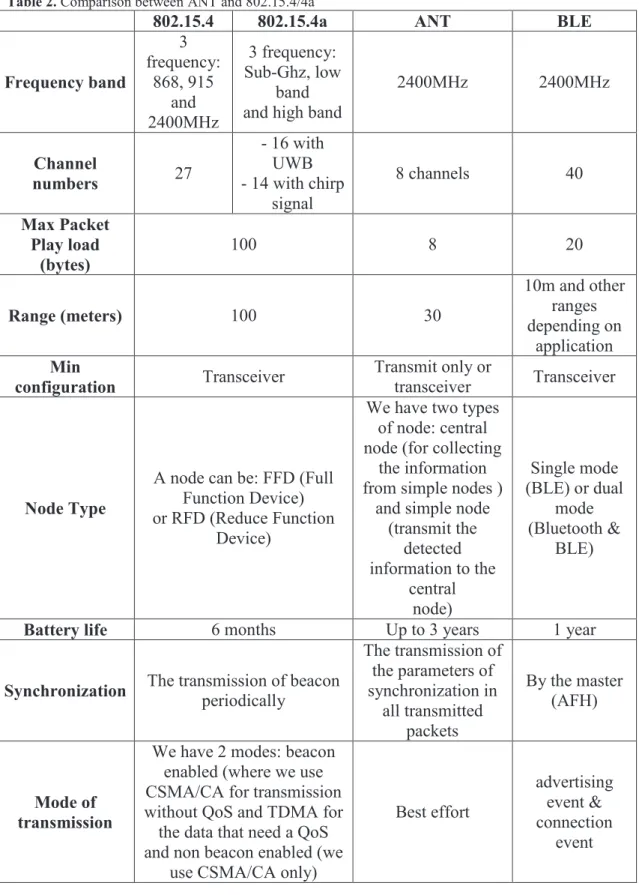 Table 2. Comparison between ANT and 802.15.4/4a