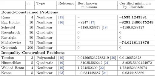 Table 1. Test functions with best known and certified minima