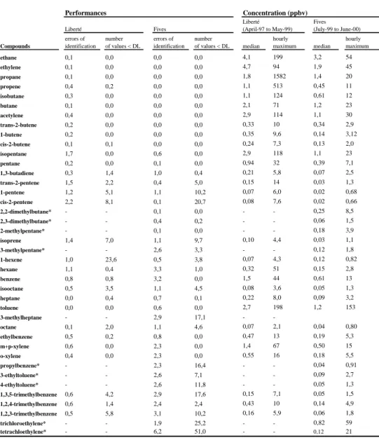 Table 4 : Results of the VOC four-year monitoring in Lille urban air 