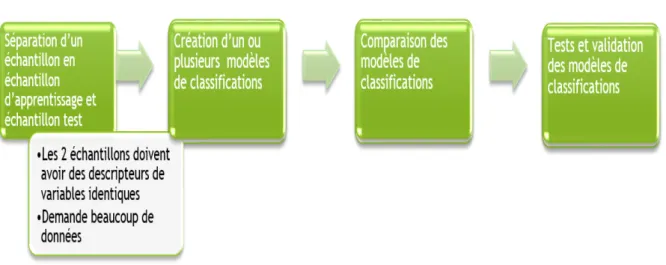 Figure 1.5 – Classification classique