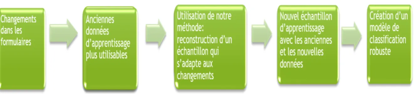 Figure 1.6 – Classification chez MA