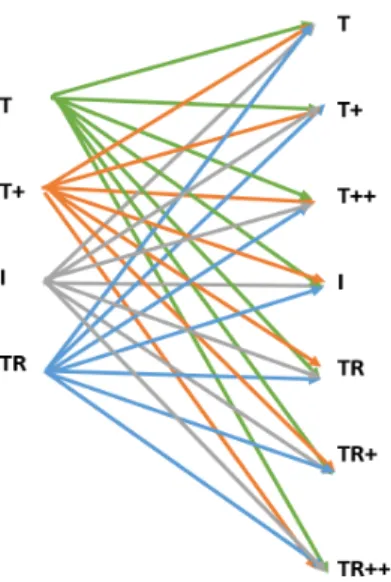 Figure 3.1 – Graphe modélisant l’exemple et les transitions possibles entre les variables x et y