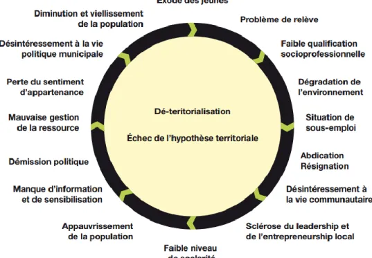 Figure 2.1 Cycle de la dévitalisation  (tiré de : Vachon et Coallier, 1998) 