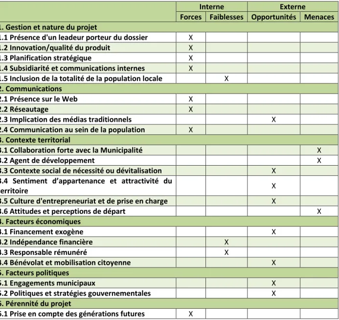 Tableau 4.1 Analyse FFOM des projets communautaires de la municipalité de Saint-Camille 
