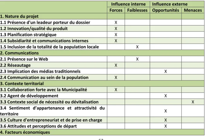 Tableau 4.3 Analyse FFOM de la Coopérative forestière Ferland-Boilleau 