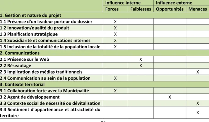 Tableau 4.4 Analyse FFOM de La Pommetterie Saint-Gabriel-de-Kamouraska 